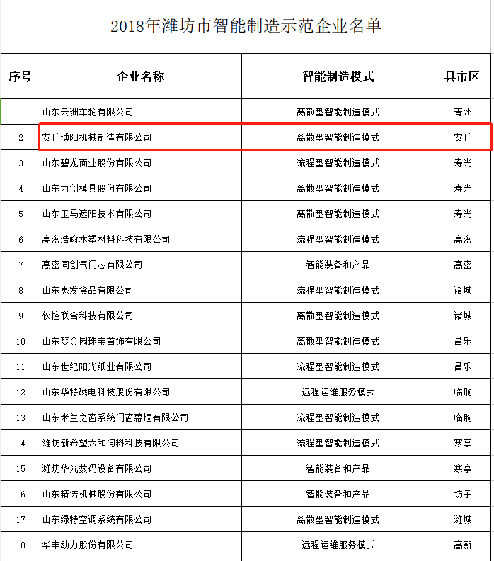 祝贺博阳机械被选为2018年潍坊市智能制造示范企业