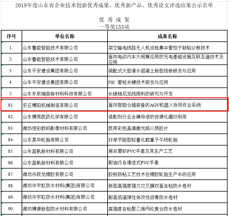 祝贺博阳机械荣获2019年度山东省企业技术创新的各种奖项！