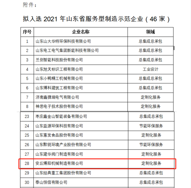 祝贺博阳机械被评为2021年山东省服务型制造示范企业